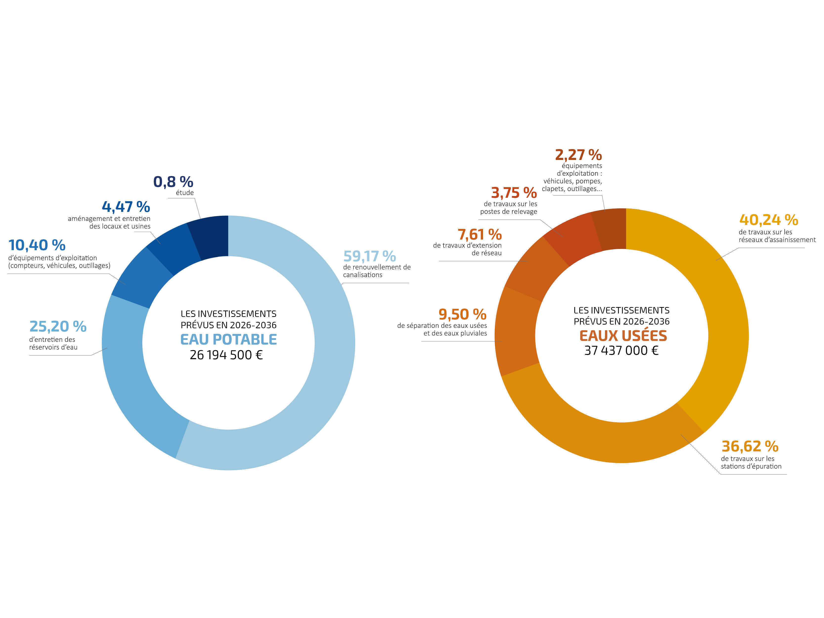 Investissements 2026